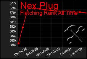 Total Graph of Nex Plug