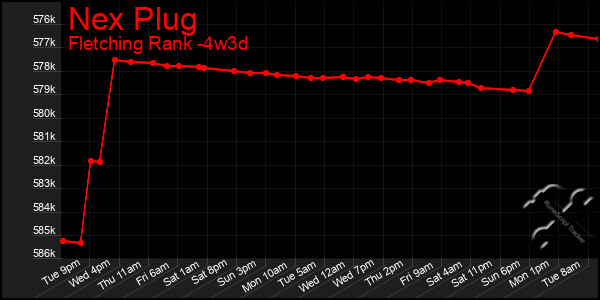 Last 31 Days Graph of Nex Plug