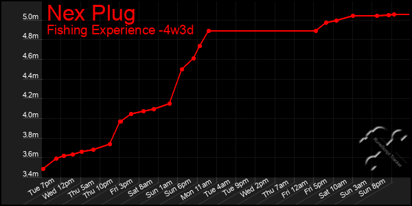 Last 31 Days Graph of Nex Plug