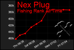 Total Graph of Nex Plug