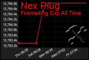 Total Graph of Nex Plug