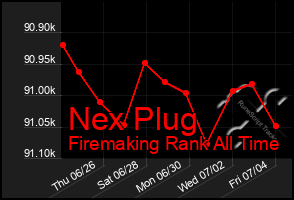 Total Graph of Nex Plug
