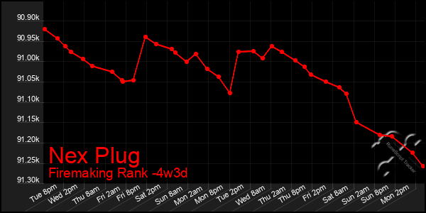 Last 31 Days Graph of Nex Plug
