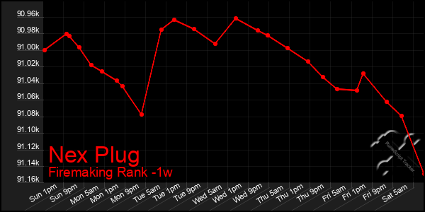 Last 7 Days Graph of Nex Plug
