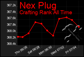 Total Graph of Nex Plug