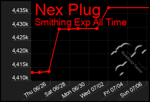 Total Graph of Nex Plug