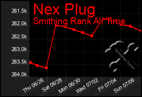 Total Graph of Nex Plug