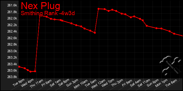 Last 31 Days Graph of Nex Plug