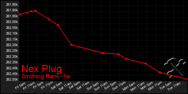 Last 7 Days Graph of Nex Plug