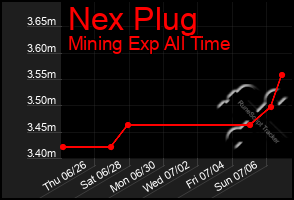 Total Graph of Nex Plug