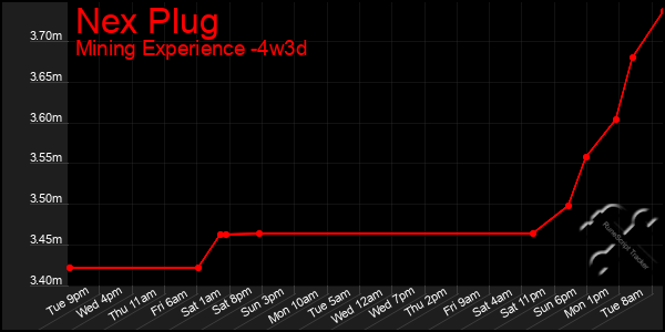 Last 31 Days Graph of Nex Plug