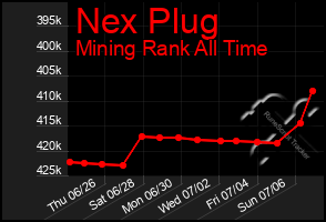 Total Graph of Nex Plug