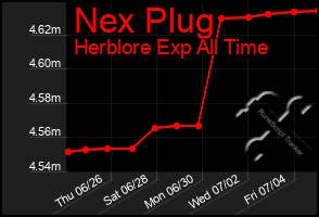 Total Graph of Nex Plug