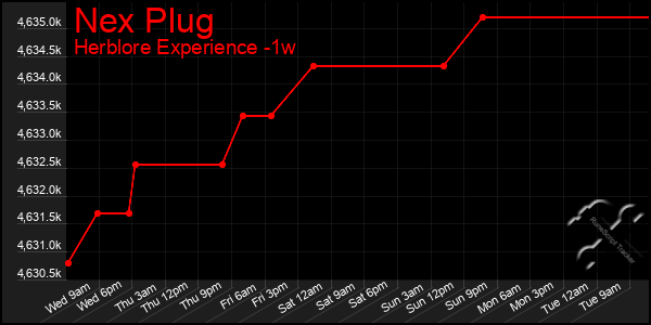 Last 7 Days Graph of Nex Plug