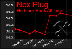 Total Graph of Nex Plug