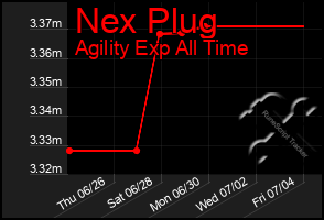 Total Graph of Nex Plug