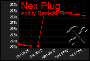 Total Graph of Nex Plug