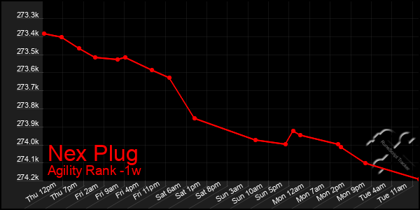 Last 7 Days Graph of Nex Plug