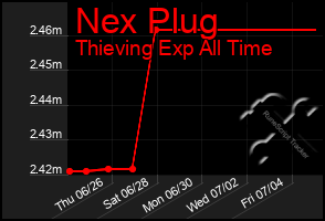 Total Graph of Nex Plug