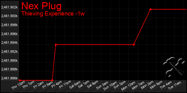 Last 7 Days Graph of Nex Plug