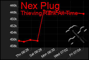 Total Graph of Nex Plug