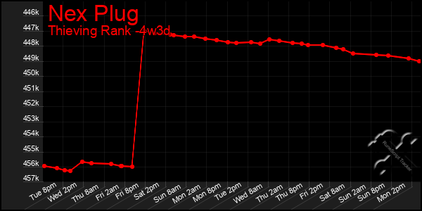 Last 31 Days Graph of Nex Plug