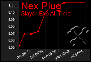 Total Graph of Nex Plug