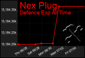 Total Graph of Nex Plug