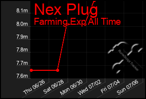 Total Graph of Nex Plug