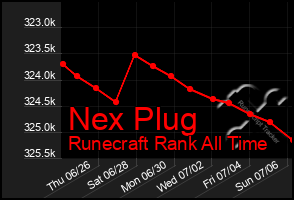Total Graph of Nex Plug