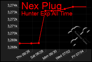 Total Graph of Nex Plug