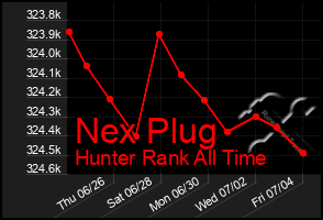 Total Graph of Nex Plug