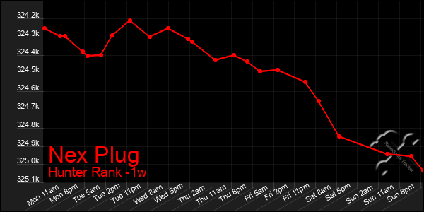 Last 7 Days Graph of Nex Plug