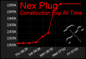 Total Graph of Nex Plug