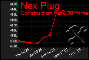 Total Graph of Nex Plug