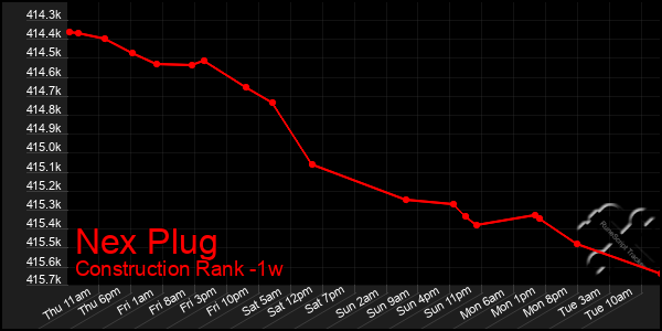 Last 7 Days Graph of Nex Plug