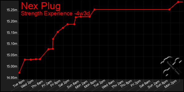 Last 31 Days Graph of Nex Plug