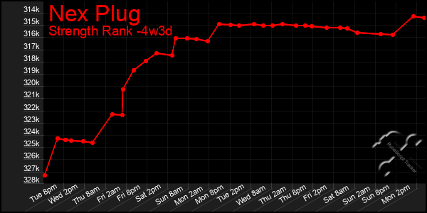 Last 31 Days Graph of Nex Plug