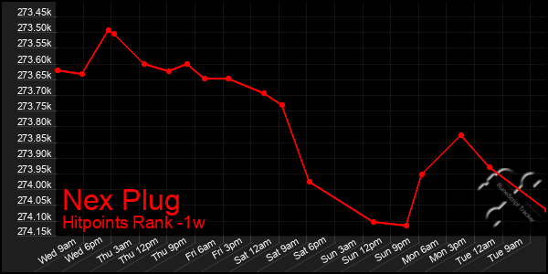 Last 7 Days Graph of Nex Plug