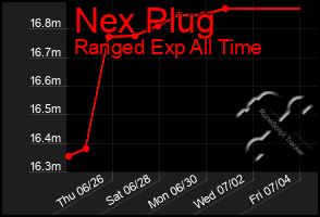Total Graph of Nex Plug