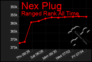 Total Graph of Nex Plug
