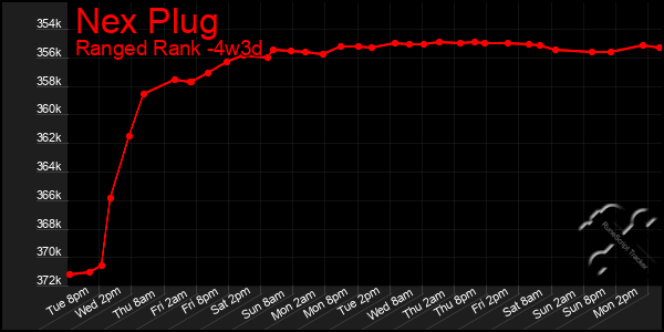 Last 31 Days Graph of Nex Plug