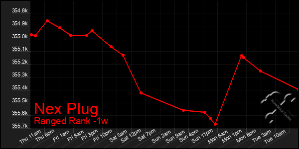 Last 7 Days Graph of Nex Plug