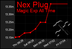Total Graph of Nex Plug