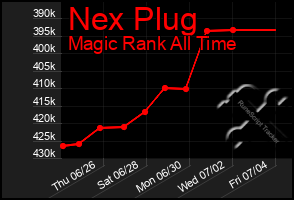 Total Graph of Nex Plug