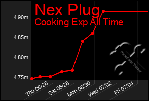 Total Graph of Nex Plug
