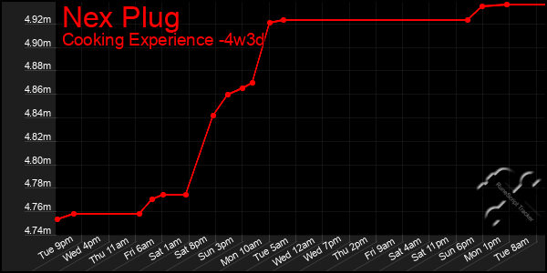 Last 31 Days Graph of Nex Plug