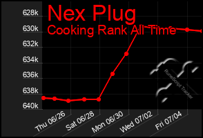 Total Graph of Nex Plug