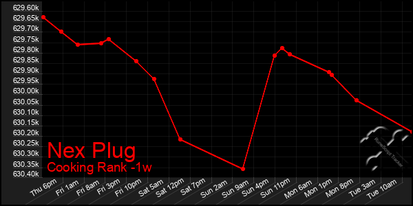 Last 7 Days Graph of Nex Plug