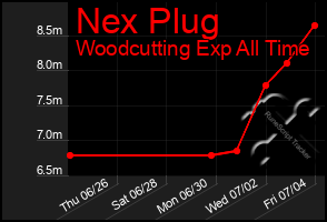 Total Graph of Nex Plug